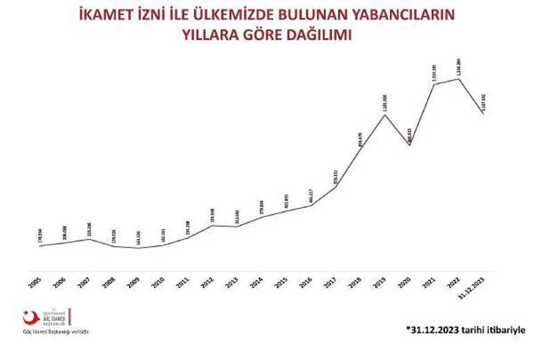 Türkiyede ikamet izniyle yaşayan yabancı sayısı 247 bin 62 azaldı