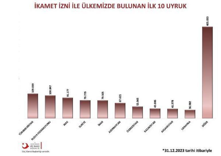 Türkiyede ikamet izniyle yaşayan yabancı sayısı 247 bin 62 azaldı