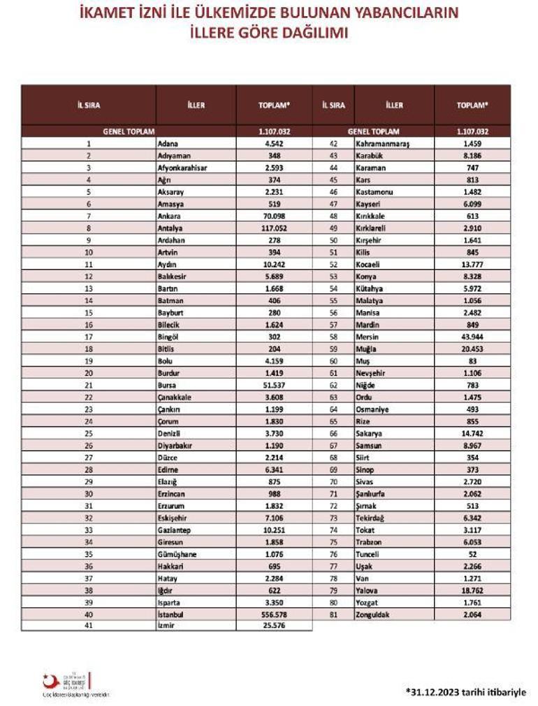 Türkiyede ikamet izniyle yaşayan yabancı sayısı 247 bin 62 azaldı