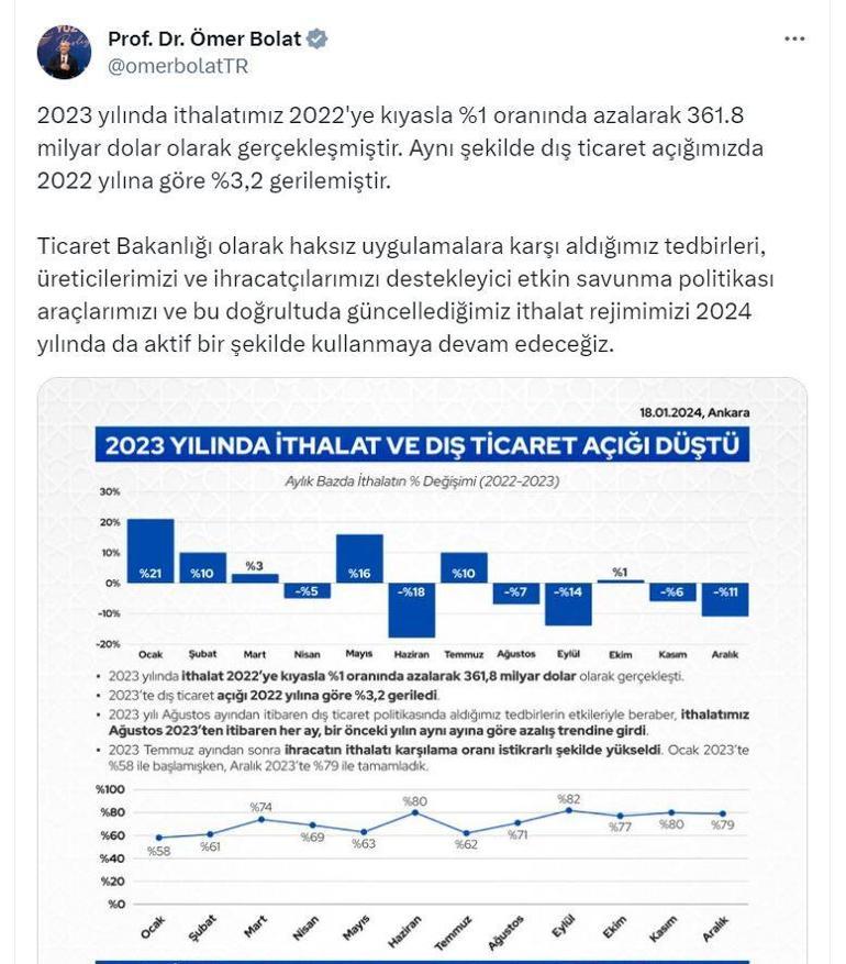2023te ithalat ve dış ticaret açığı düştü
