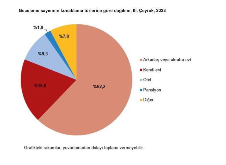 Yerli turistler yılın 3üncü çeyreğinde 113 milyar lira harcadı