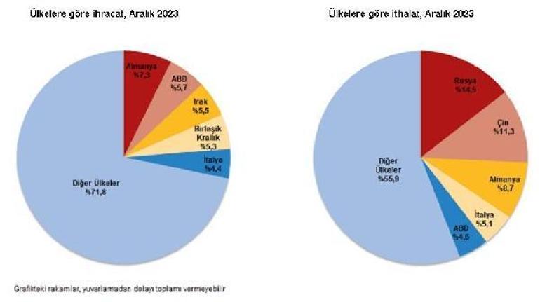 TÜİK: İhracat yüzde 0,4 arttı, ithalat yüzde 11 azaldı