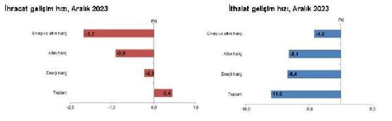 TÜİK: İhracat yüzde 0,4 arttı, ithalat yüzde 11 azaldı