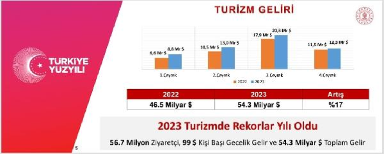 Bakan Ersoy: 54.3 milyar dolar toplam gelirle 2023 turizmde rekor yıl oldu  - Ekonomi Haberleri