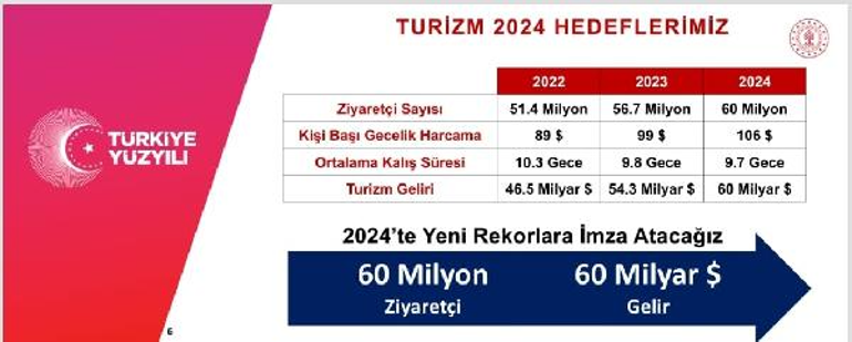 Bakan Ersoy: 54.3 milyar dolar toplam gelirle 2023 turizmde rekor yıl oldu  - Ekonomi Haberleri