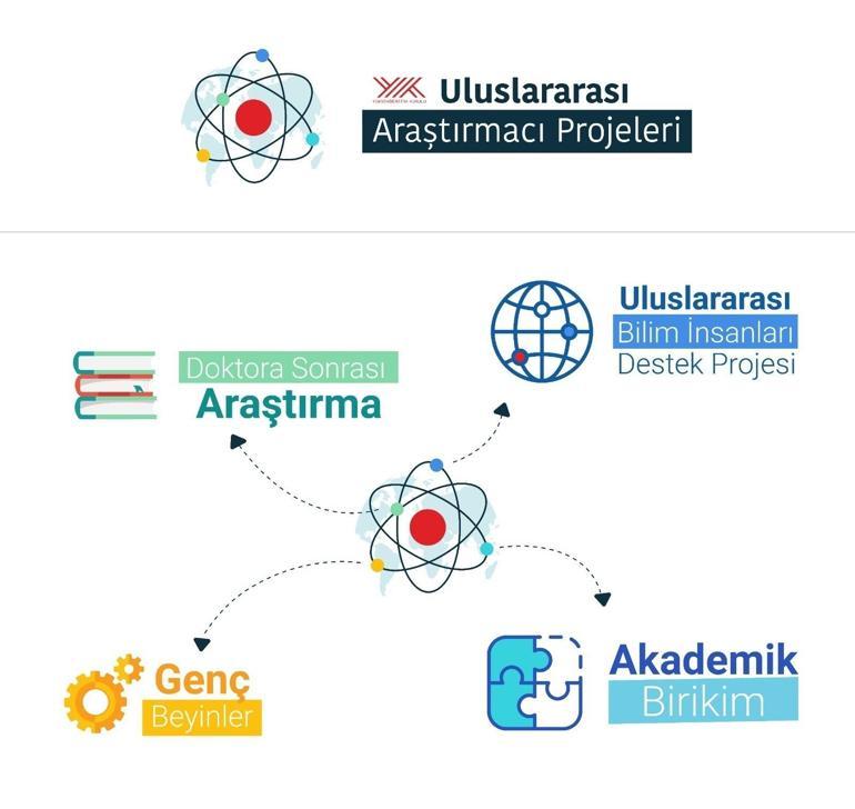 YÖK, uluslararası araştırma burslarını artırdı