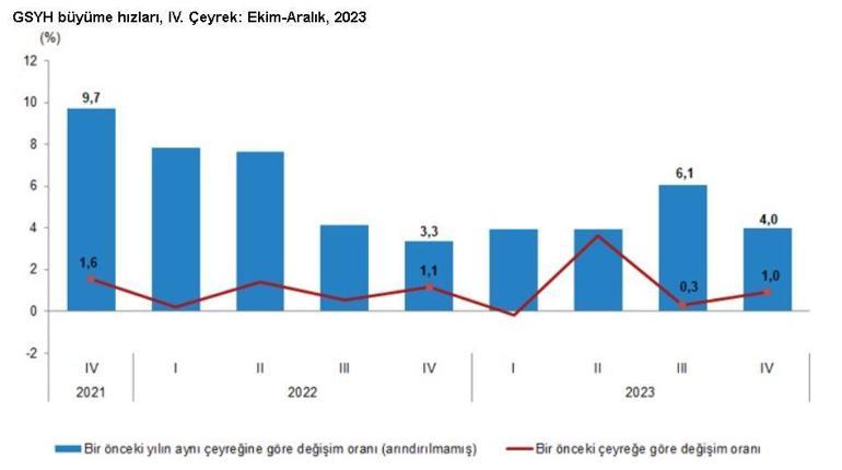 TÜİK: Türkiye ekonomisi 2023te yüzde 4,5 büyüdü