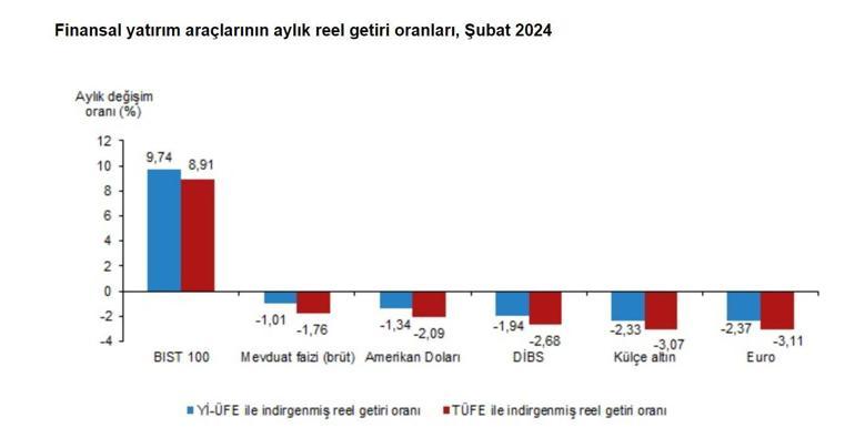 TÜİK: Şubatta en yüksek getiri sağlayan BIST 100 endeksi oldu