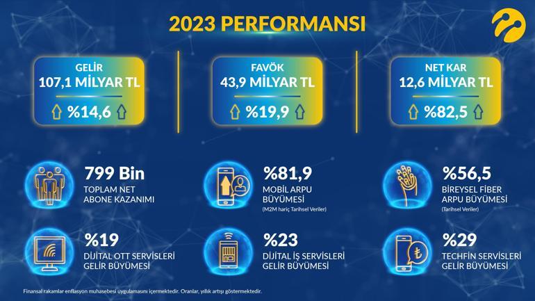 Turkcell, 2023 yılı dördüncü çeyrek finansal sonuçlarını açıkladı