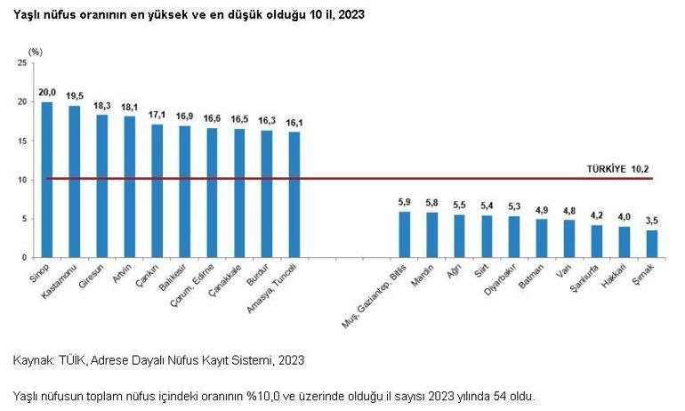 TÜİK: Türkiye nüfusunun yüzde 10,2si yaşlı