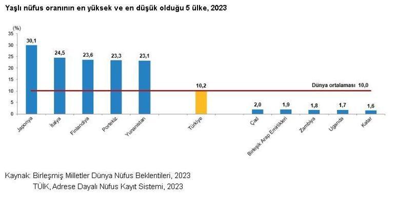 TÜİK: Türkiye nüfusunun yüzde 10,2si yaşlı