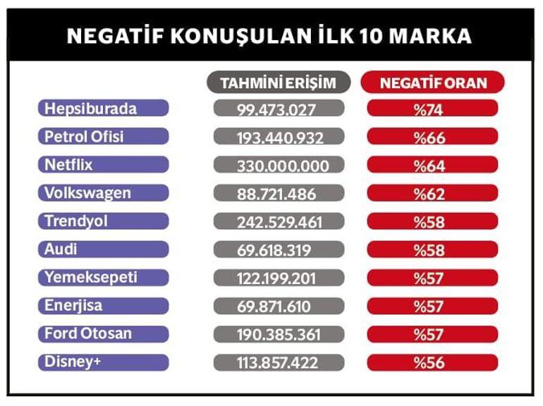 Türkiye’nin Dijital İtibar Şampiyonları belli oldu