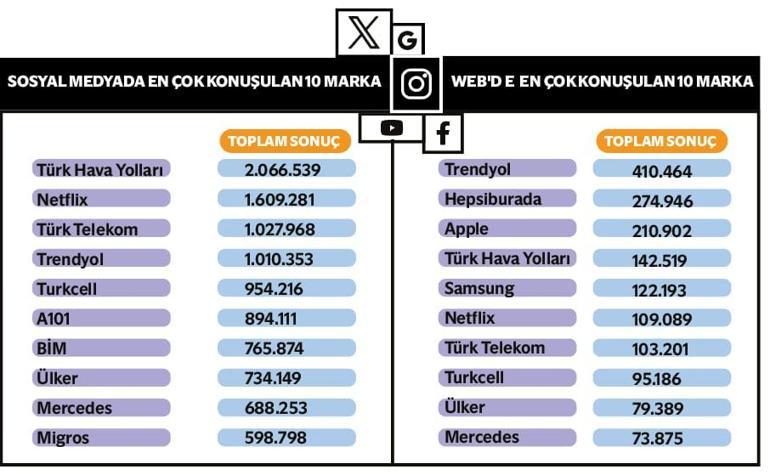 Türkiye’nin Dijital İtibar Şampiyonları belli oldu