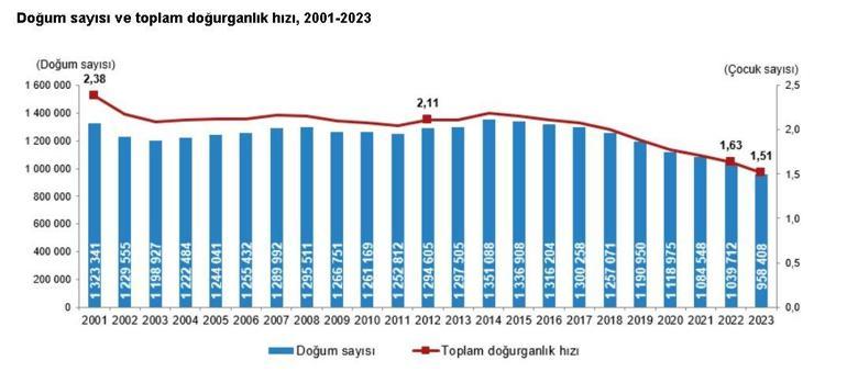 2023te 958 bin 408 bebek dünyaya geldi