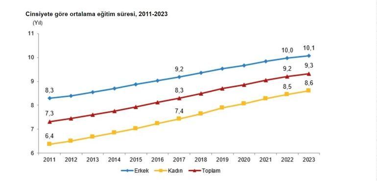 25 yaş ve üzeri nüfusta yükseköğretim mezunu oranı yüzde 24,6ya yükseldi