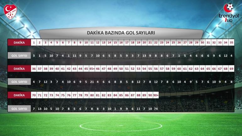 TFF, 1inci Ligde 2023-2024 sezonuna ait istatistikleri açıkladı