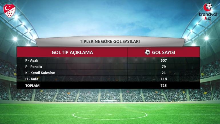 TFF, 1inci Ligde 2023-2024 sezonuna ait istatistikleri açıkladı