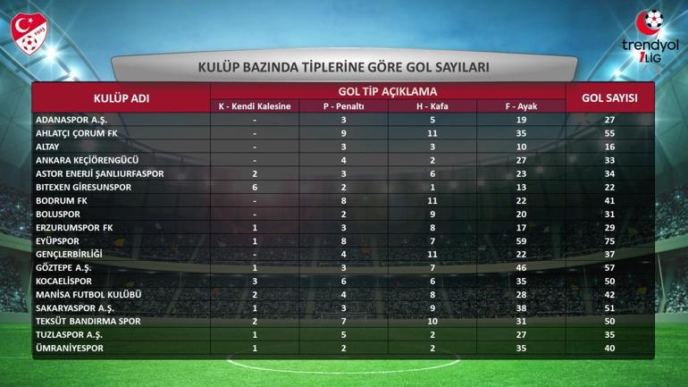 TFF, 1inci Ligde 2023-2024 sezonuna ait istatistikleri açıkladı