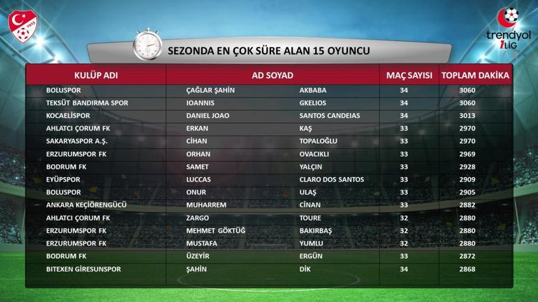 TFF, 1inci Ligde 2023-2024 sezonuna ait istatistikleri açıkladı