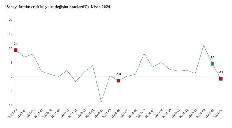 Sanayi üretimi nisanda yıllık yüzde 0,7 azaldı