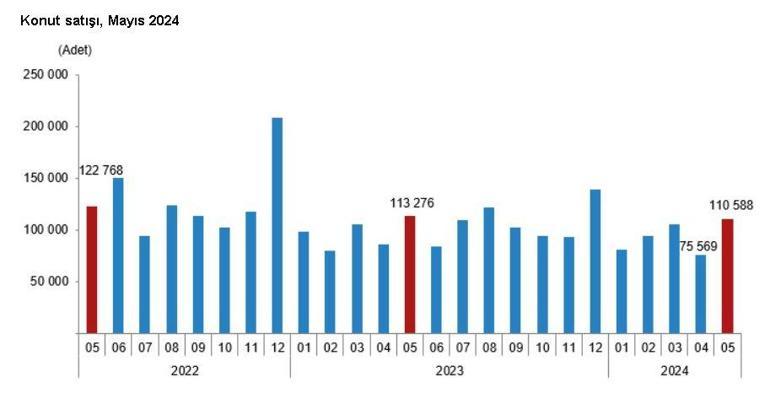 TÜİK: Konut satışları yüzde 2,4 azaldı