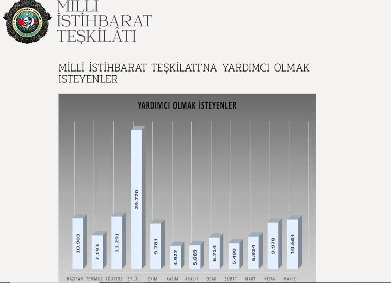 MİTe 1 yılda 118 bin 683 kişi yardım teklif etti