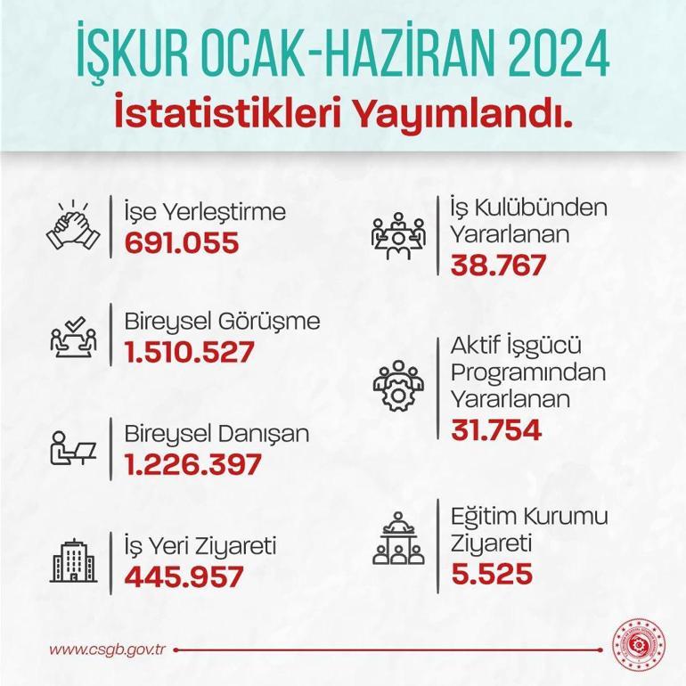 Bakan Işıkhan: 691 bin 55 vatandaşımızın işe yerleştirilmesine aracılık ettik