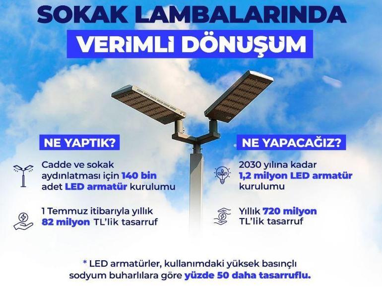 Bakan Bayraktar: Enerjiden yıllık 720 milyon lira tasarruf sağlayacağız