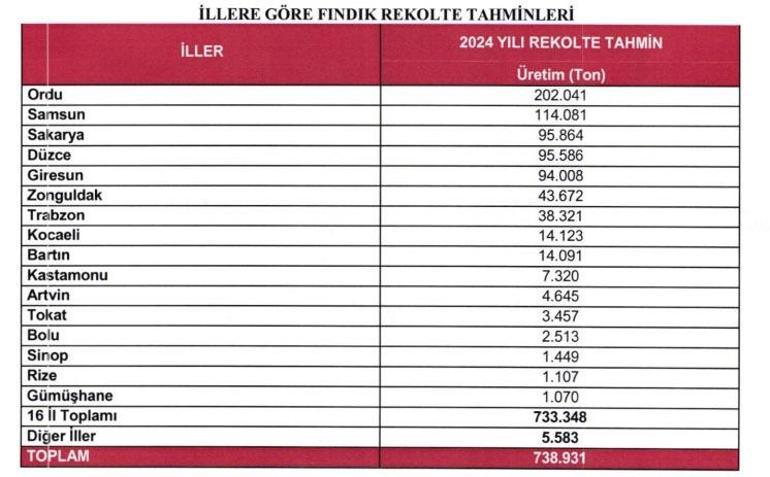 Ulusal Fındık Konseyi, 2024 yılı fındık rekoltesini açıkladı