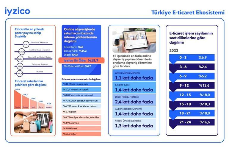 2023 yılında yüzde 132 büyüyen e-ticaret sektörünün satış hacmi 1.855 milyar TLye ulaştı