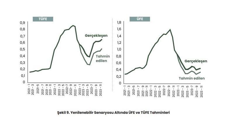 Yenilenebilir enerji enflasyona çözüm olabilir