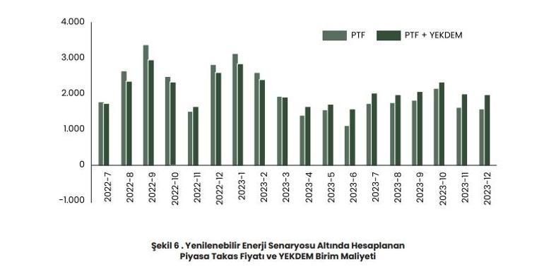 Yenilenebilir enerji enflasyona çözüm olabilir