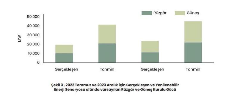 Yenilenebilir enerji enflasyona çözüm olabilir