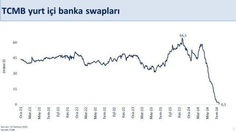 Bakan Şimşek: TCMBnin swap stoku 144 milyon dolara geriledi