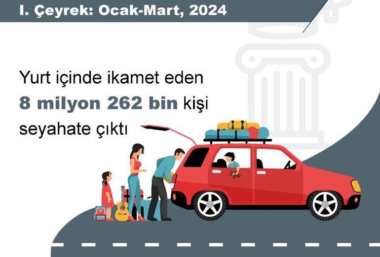 TÜİK: 1inci çeyrekte 8,2 milyon kişi seyahat etti