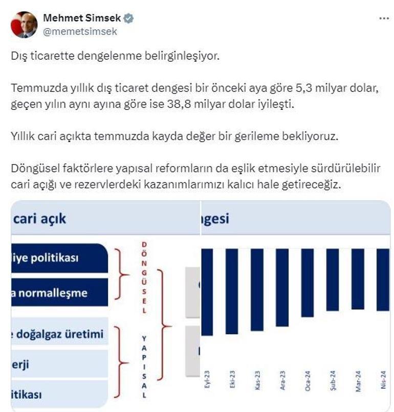 Bakan Şimşek: Dış ticarette dengelenme belirginleşiyor