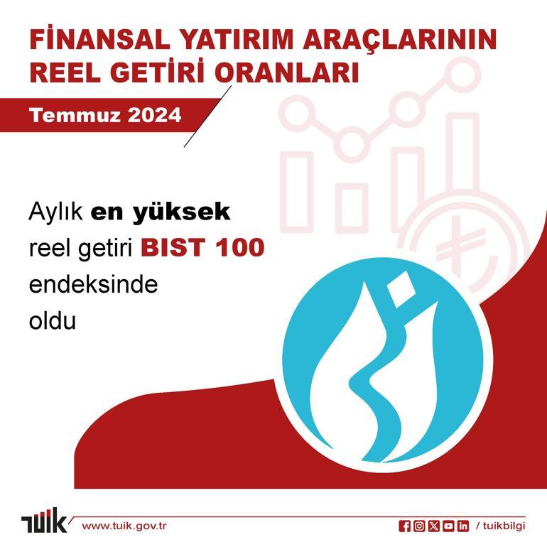 TÜİK: Aylık en yüksek reel getiri BIST 100de gerçekleşti