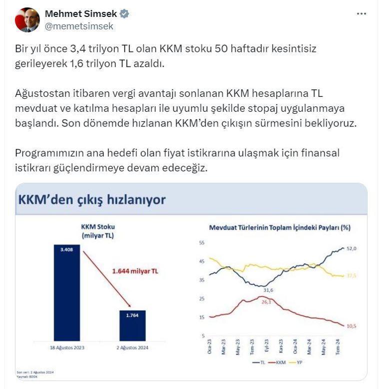 Bakan Şimşek: KKM stoku 1,6 trilyon TL azaldı