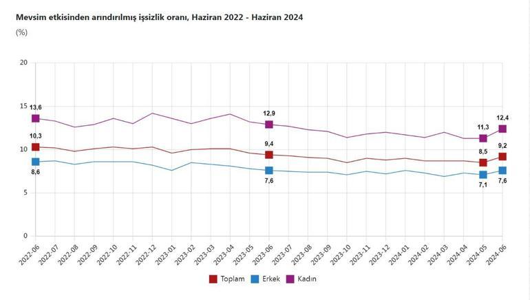 TÜİK: Haziranda işsizlik oranı yüzde 9,2ye yükseldi