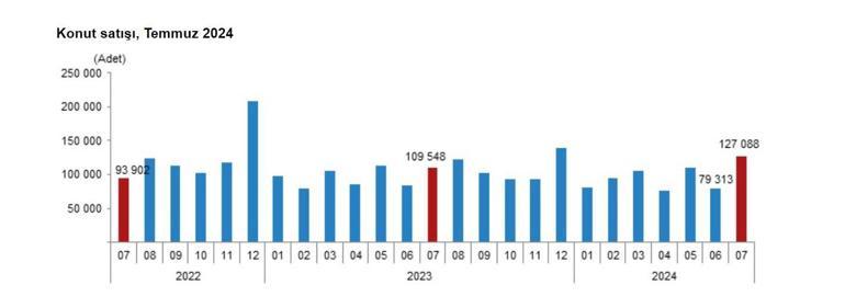 TÜİK: Temmuzda 127 bin 88 konut satıldı