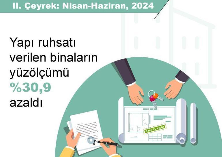 TÜİK: Yapı ruhsatı verilen yüz ölçümü 2nci çeyrekte azaldı