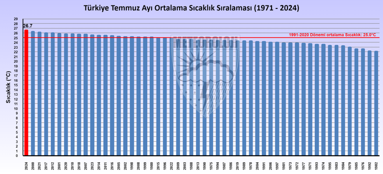 Temmuz 2024, son 53 yılın en sıcak temmuz ayı oldu