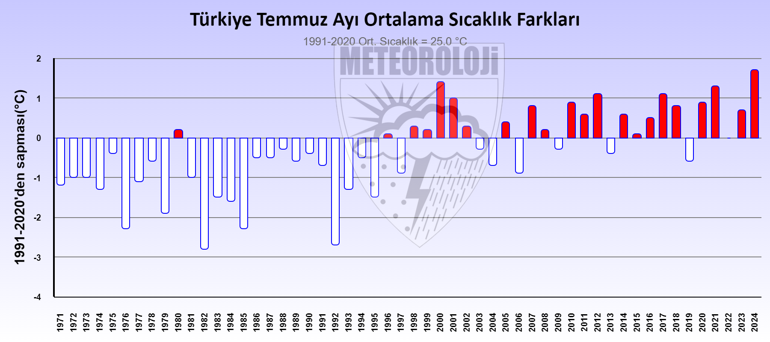 Temmuz 2024, son 53 yılın en sıcak temmuz ayı oldu