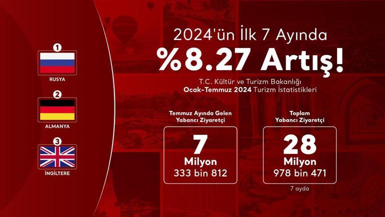 7 ayda yabancı turist sayısı yüzde 8,27 arttı