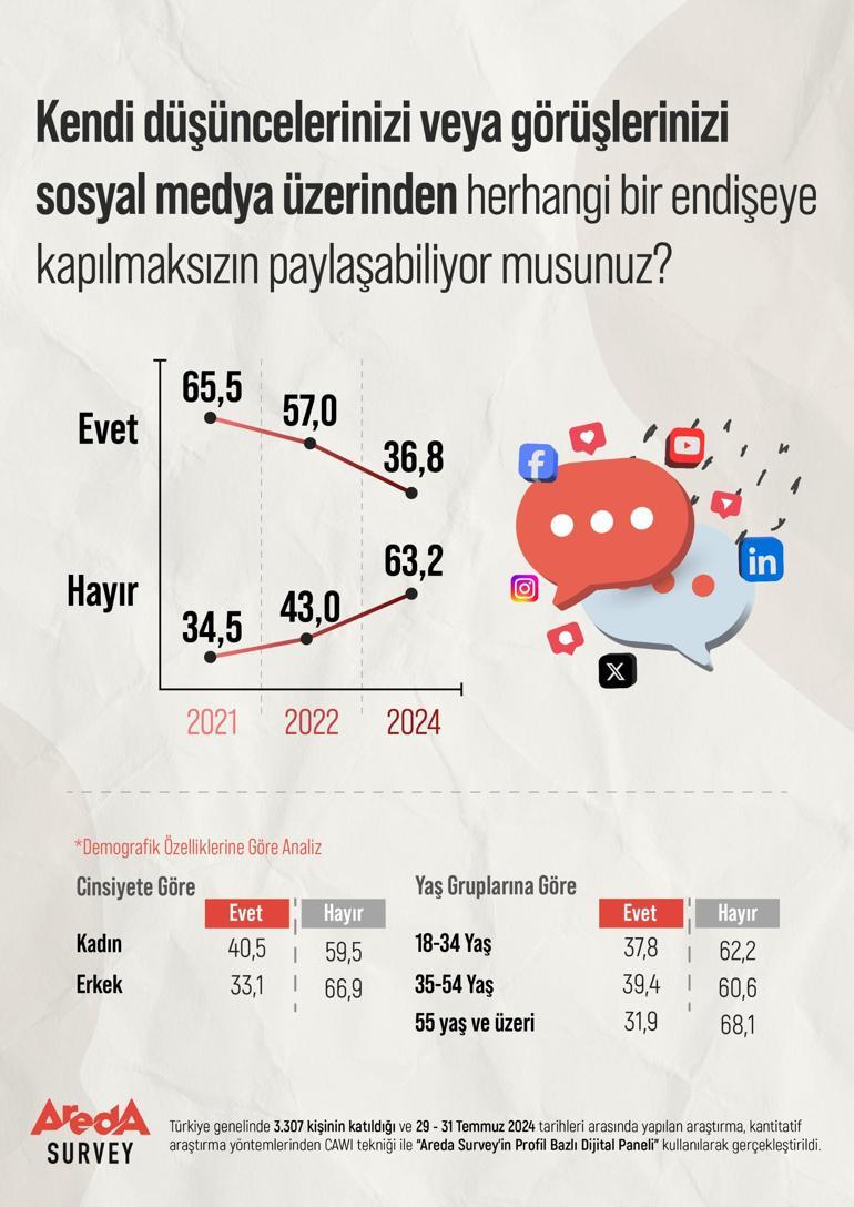 Areda Survey Araştırması: Katılımcıların yüzde 63,2’si sosyal medyada kendisini özgür hissetmiyor