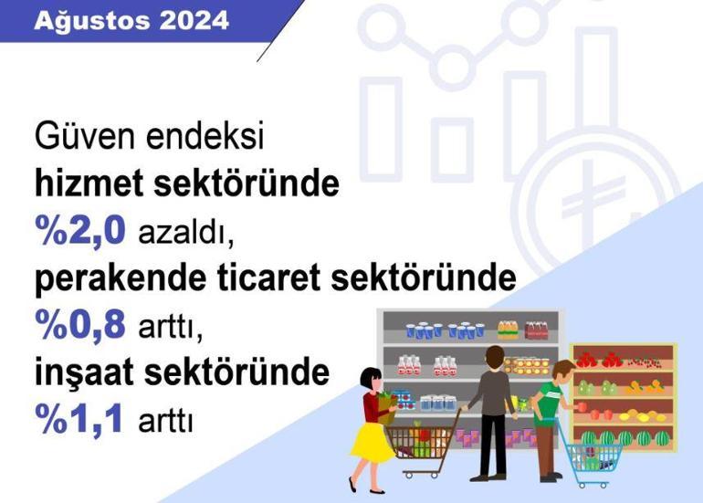 Güven endeksi hizmet sektöründe azaldı, perakende ticaret ve inşaat sektörlerinde arttı