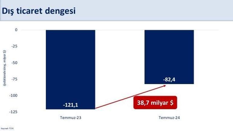 Bakan Şimşek: Yüksek cari açığın azaltılmasında önemli mesafe katettik