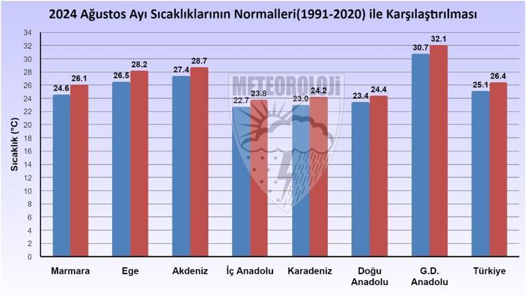 53 yılın en sıcak 4üncü ağustos ayı