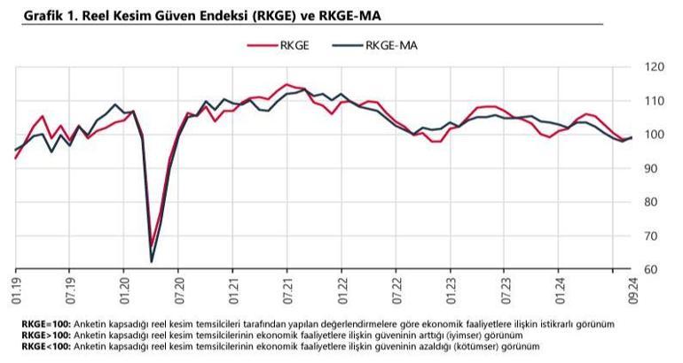 Reel kesim güven endeksi eylülde arttı