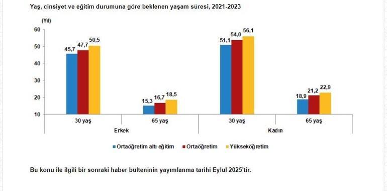 Eğitim seviyesi arttıkça yaşam süresi uzuyor